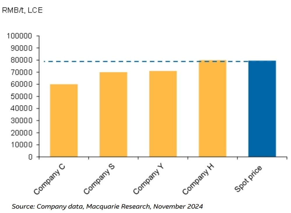 Figure 7 - AISC estimate for major African supplies. Source Company data, Macquarie Research, November 2024