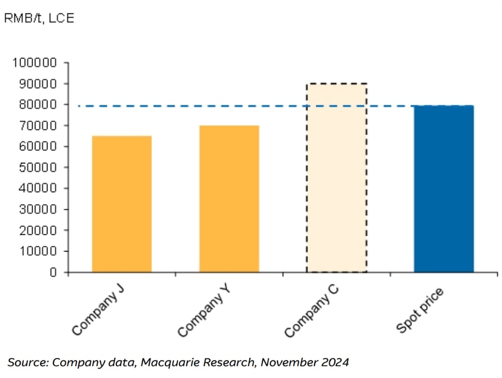 Figure 8 - AISC estimate for major Lepidolite supplies. Source Company data, Macquarie Research, November 2024.