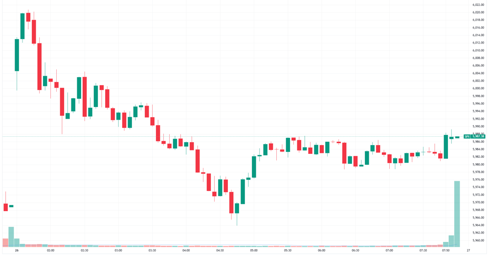 S&P 500 intraday