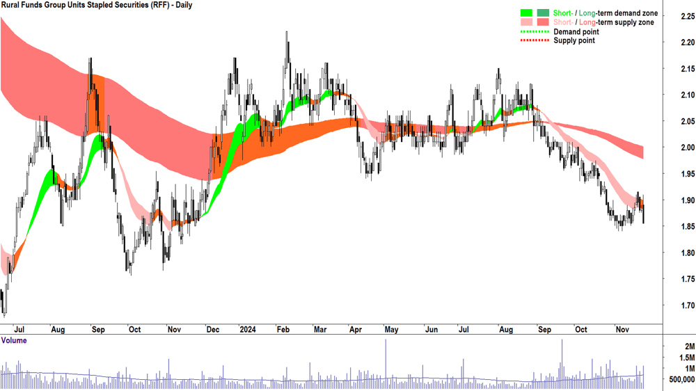Rural Funds Group (ASX-RFF) chart 25 November 2024