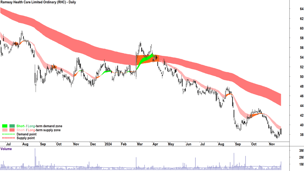 Ramsay Health Care (ASX-RHC) chart 25 November 2024