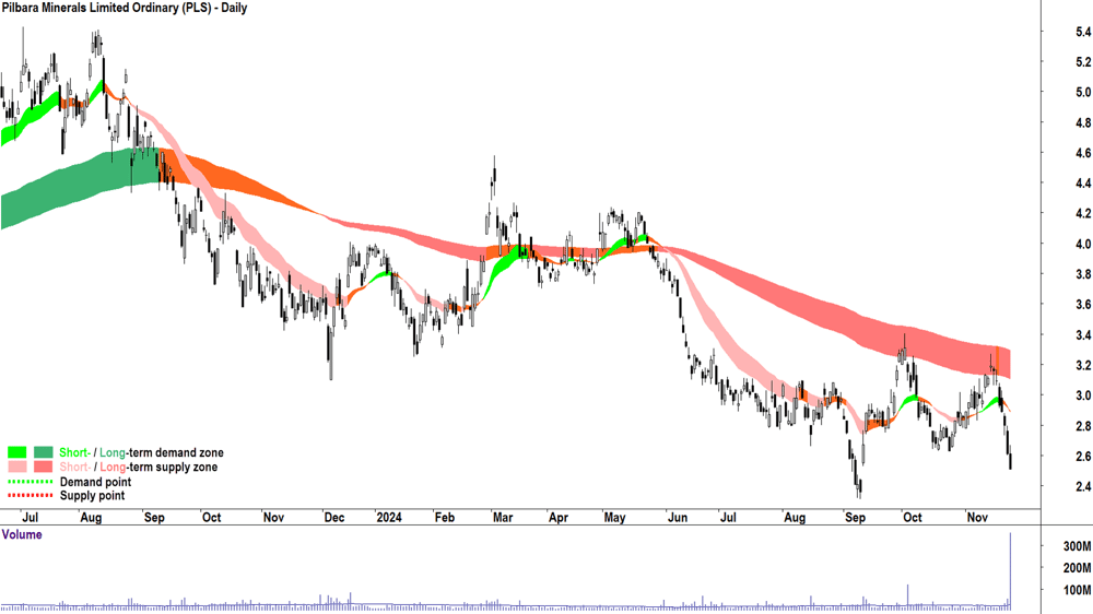Pilbara Minerals (ASX-PLS) chart 25 November 2024