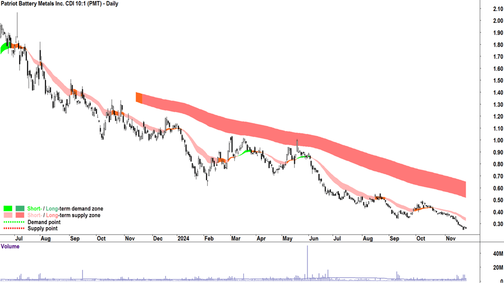 Patriot Battery Metals (ASX-PMT) chart 25 November 2024