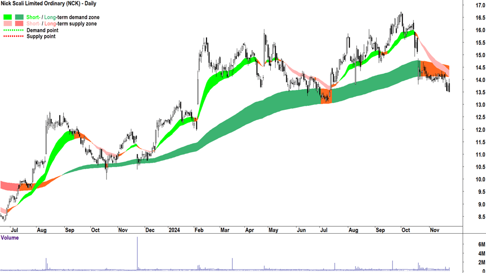 Nick Scali (ASX-NCK) chart 25 November 2024