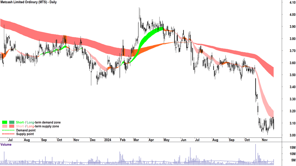 Metcash (ASX-MTS) chart 25 November 2024