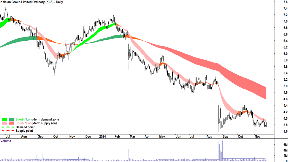 Kelsian Group (ASX-KLS) chart 25 November 2024