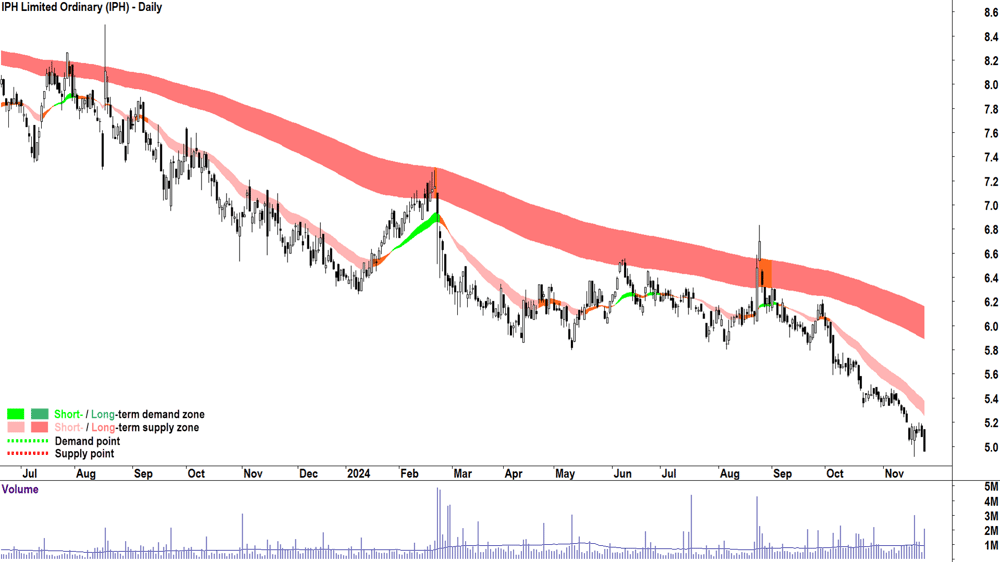 IPH (ASX-IPH) chart 25 November 2024