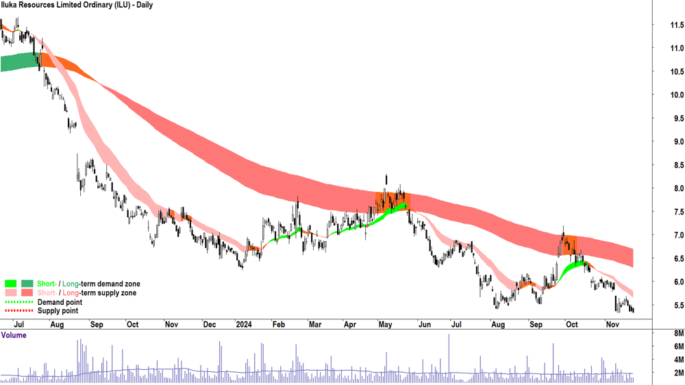 Iluka Resources (ASX-ILU) chart 25 November 2024
