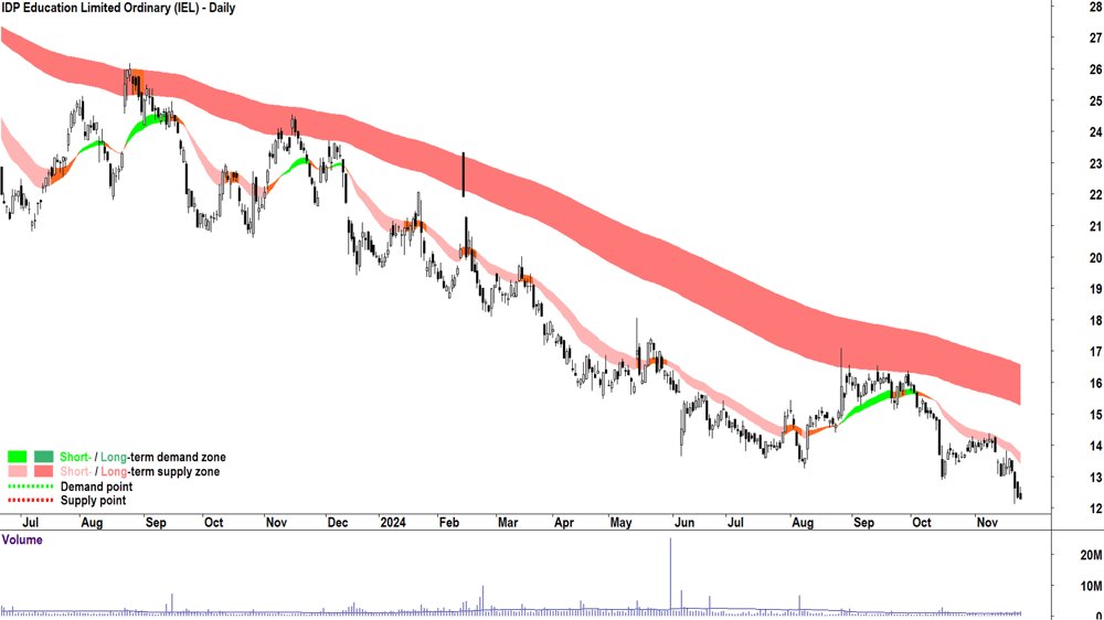 IDP Education (ASX-IEL) chart 25 November 2024