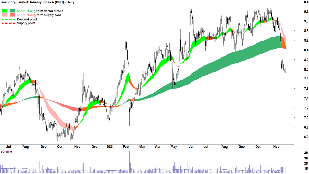 Graincorp (ASX-GNC) chart 25 November 2024