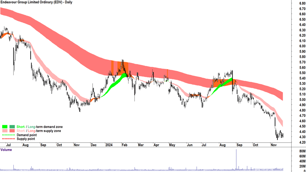 Endeavour Group (ASX-EDV) chart 25 November 2024