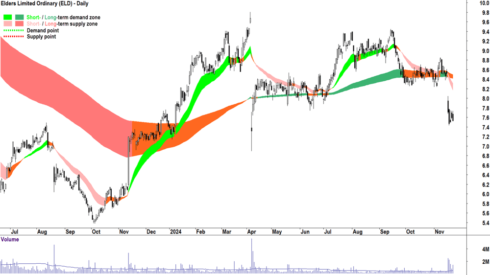 Elders (ASX-ELD) chart 25 November 2024