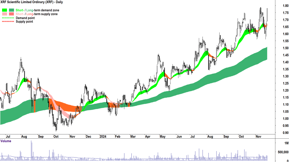 XRF Scientific (ASX-XRF) chart 25 November 2024