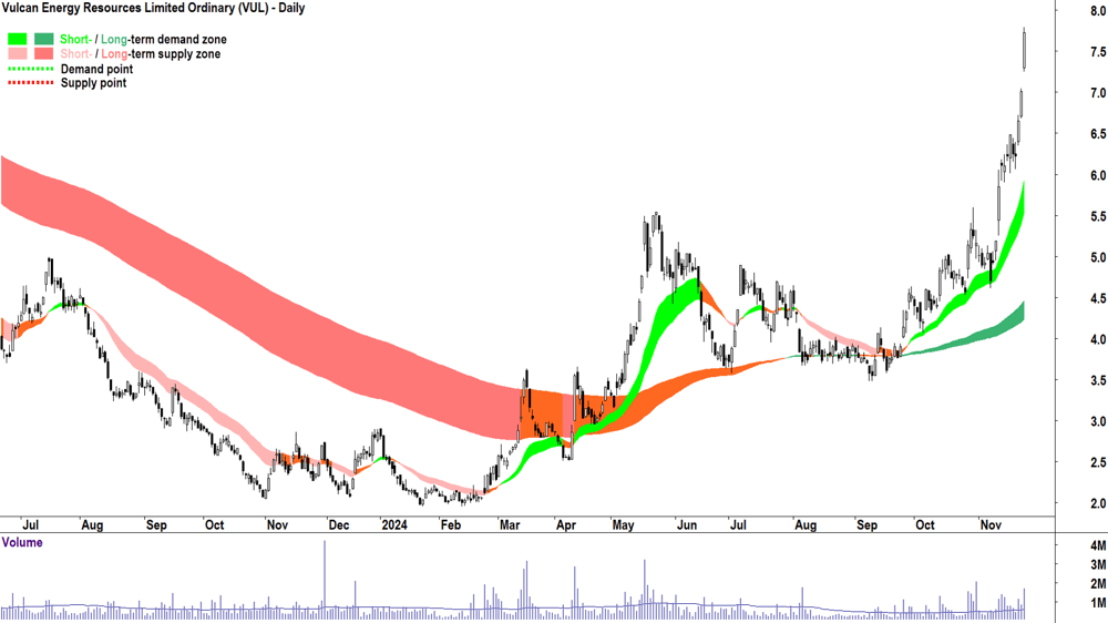 Vulcan Energy Resources (ASX-VUL) chart 25 November 2024