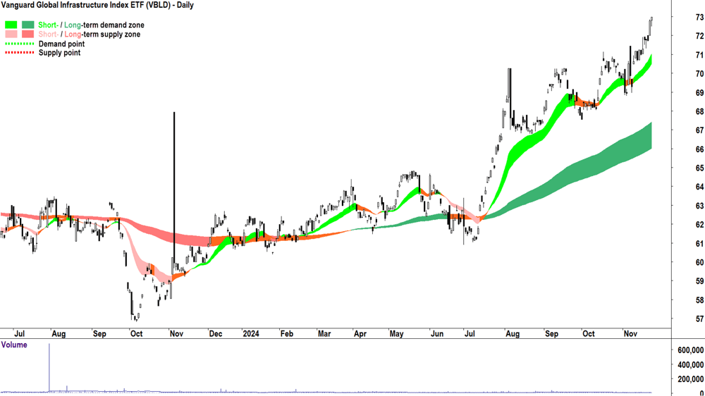 Vanguard Global Infrastructure Index ETF (ASX-VBLD) chart 25 November 2024