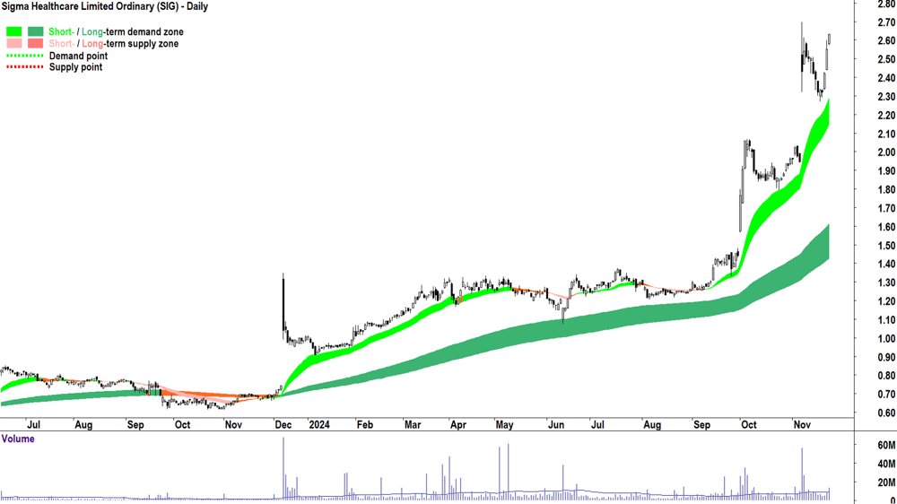 Sigma Healthcare (ASX-SIG) chart 25 November 2024