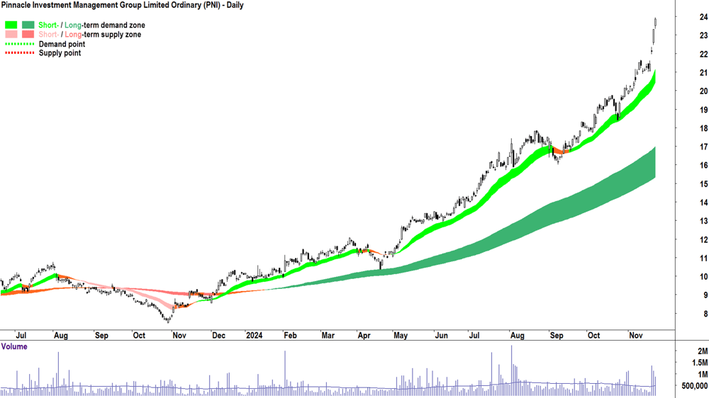 Pinnacle Investment Management Group (ASX-PNI) chart 25 November 2024