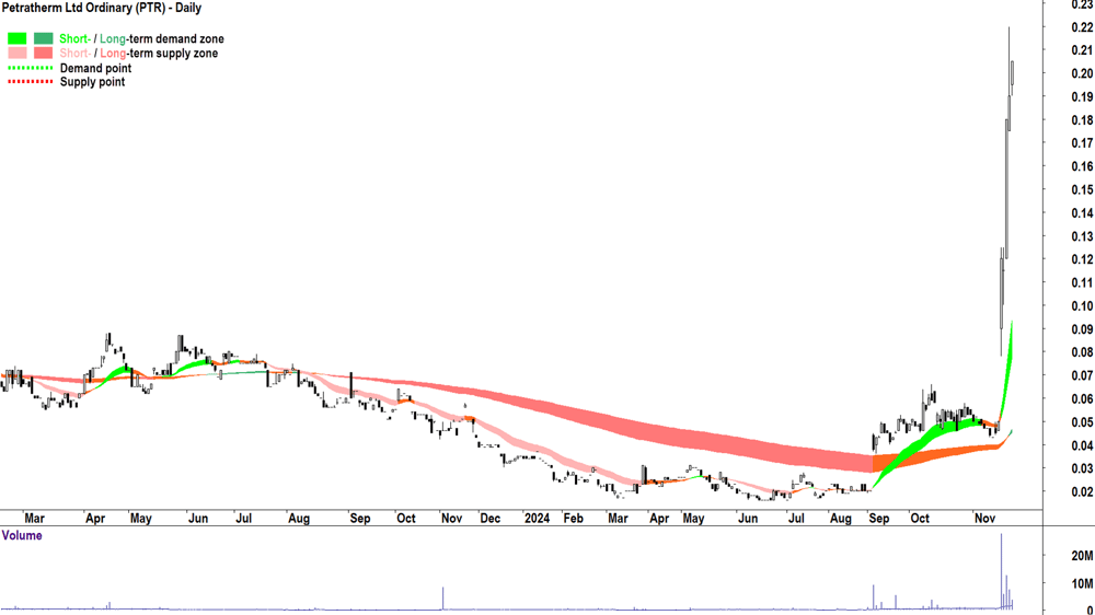 Petratherm (ASX-PTR) chart 25 November 2024