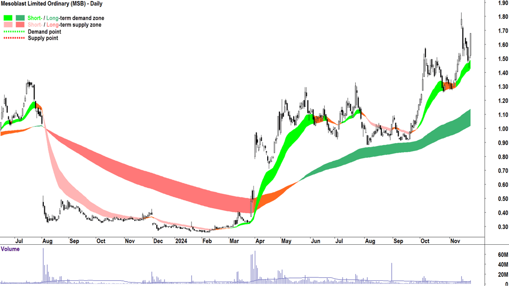 Mesoblast (ASX-MSB) chart 25 November 2024
