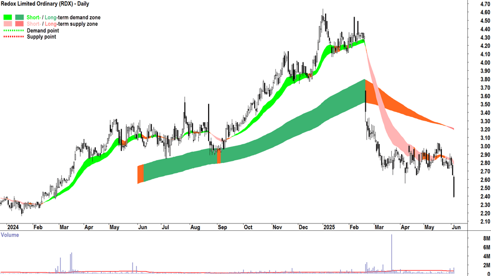 Redox (ASX-RDX) daily chart 4 June 2025