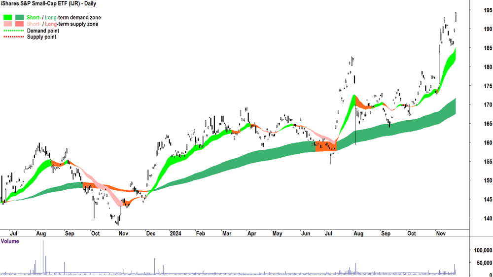 iShares S&P Small-Cap ETF (ASX-IJR) chart 25 November 2024