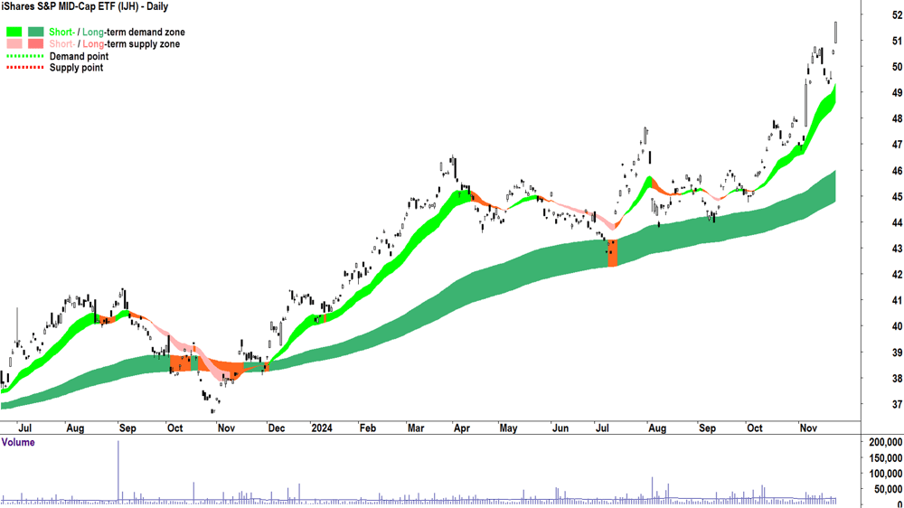 iShares S&P MID-Cap ETF (ASX-IJH) chart 25 November 2024