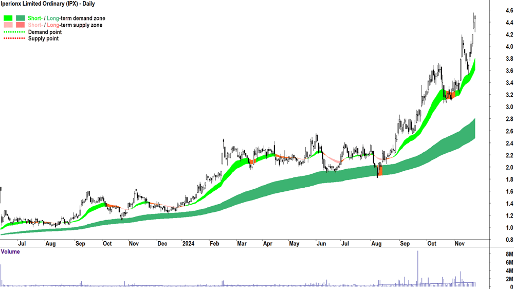 Iperionx (ASX-IPX) chart 25 November 2024