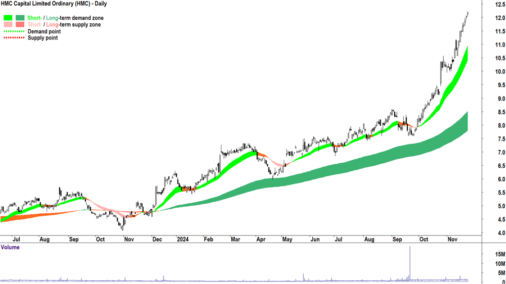 HMC Capital (ASX-HMC) chart 25 November 2024