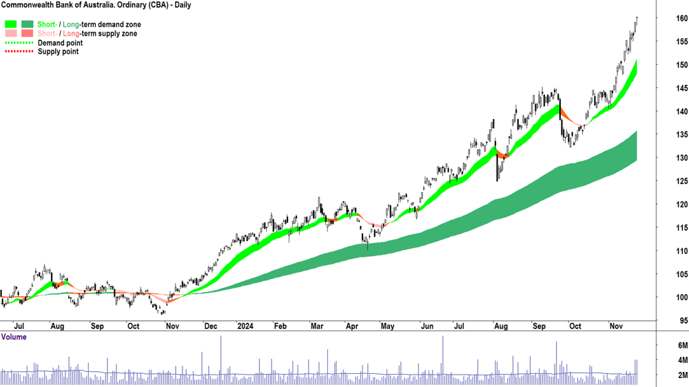 Commonwealth Bank of Australia (ASX-CBA) chart 25 November 2024