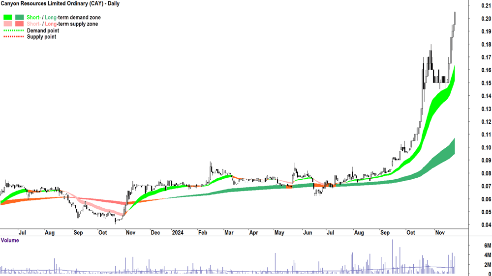 Canyon Resources (ASX-CAY) chart 25 November 2024