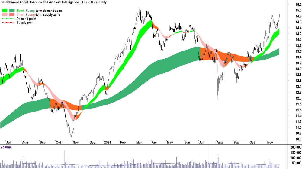 BetaShares Global Robotics and Artificial Intelligence ETF (ASX-RBTZ) chart 25 November 2024