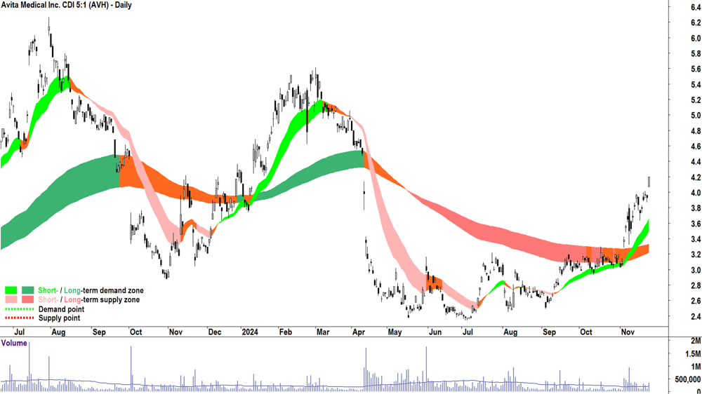 Avita Medical (ASX-AVH) chart 25 November 2024