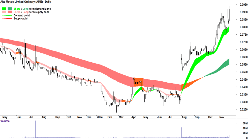 Alto Metals (ASX-AME) chart 25 November 2024