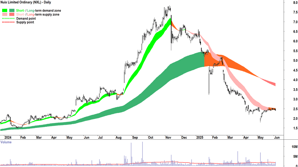 Nuix (ASX-NXL) daily chart 4 June 2025
