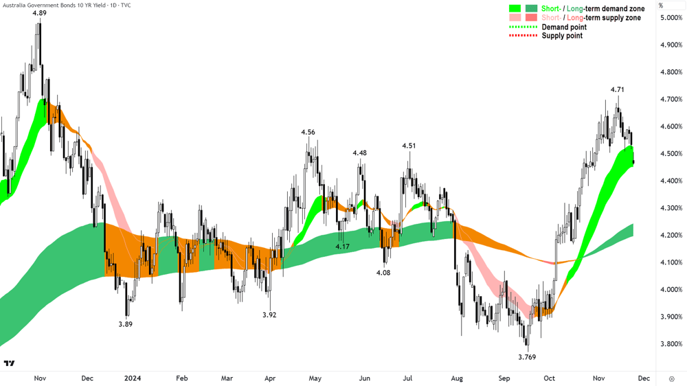 Australian 10-year Government Bond yield Chart 25 November 2024