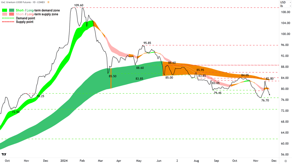 Uranium Futures (Front month, back-adjusted) COMEX Chart 25 November 2024