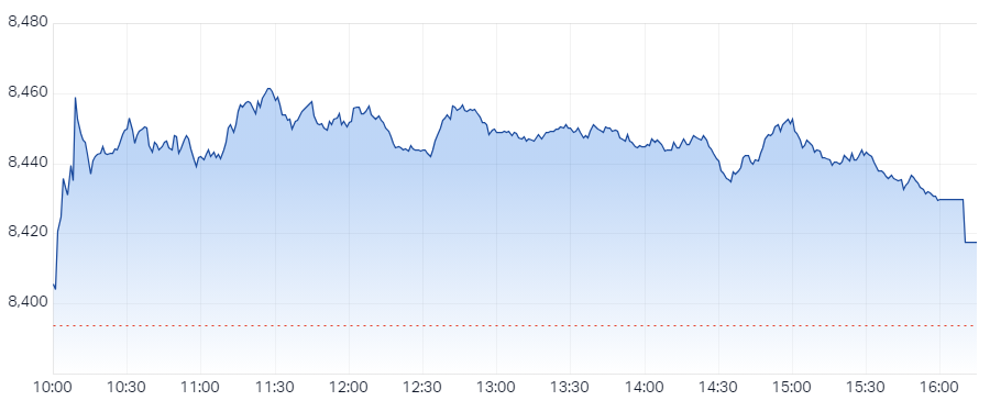 XJO Intraday Chart 25 November 2024