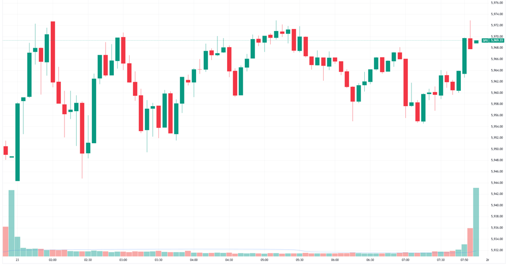 S&P 500 intraday
