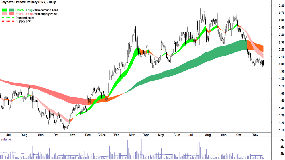 Polynovo (ASX-PNV) chart 22 November 2024