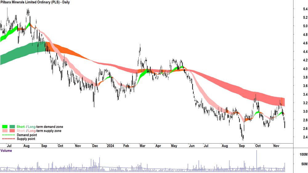 Pilbara Minerals (ASX-PLS) chart 22 November 2024