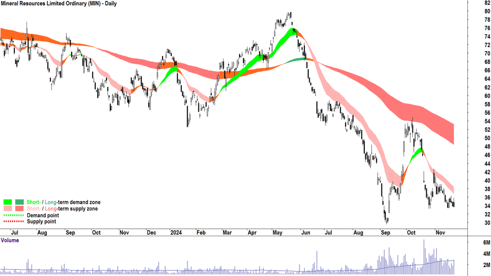 Mineral Resources (ASX-MIN) chart 22 November 2024