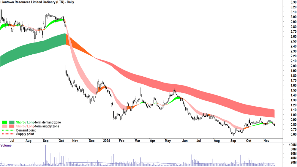 Liontown Resources (ASX-LTR) chart 22 November 2024