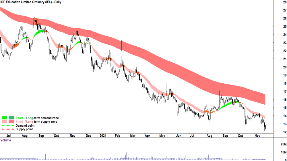 IDP Education (ASX-IEL) chart 22 November 2024