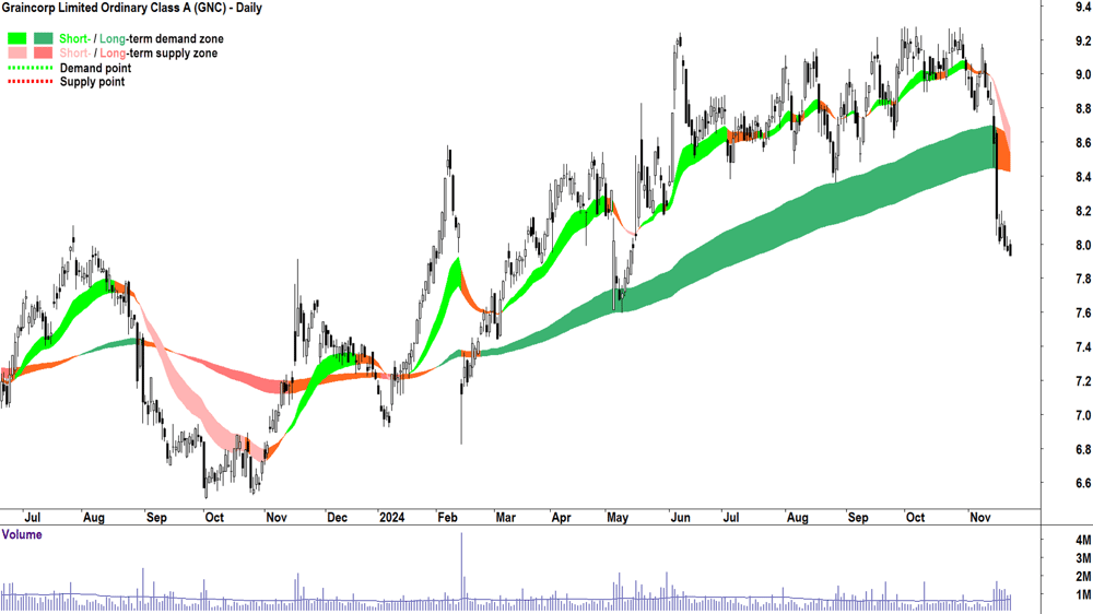 Graincorp (ASX-GNC) chart 22 November 2024