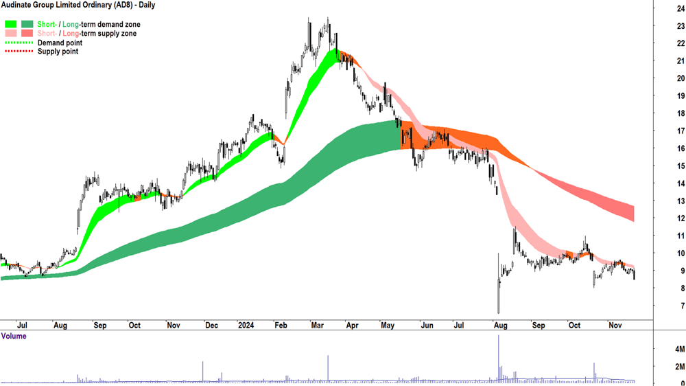 Audinate Group (ASX-AD8) chart 22 November 2024