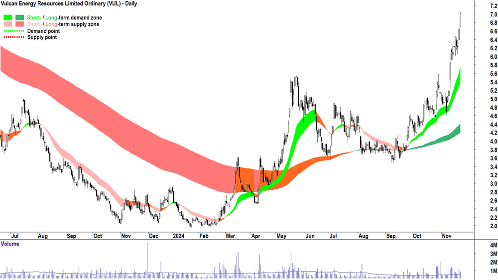 Vulcan Energy Resources (ASX-VUL) chart 22 November 2024