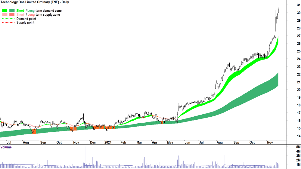 Technology One (ASX-TNE) chart 22 November 2024