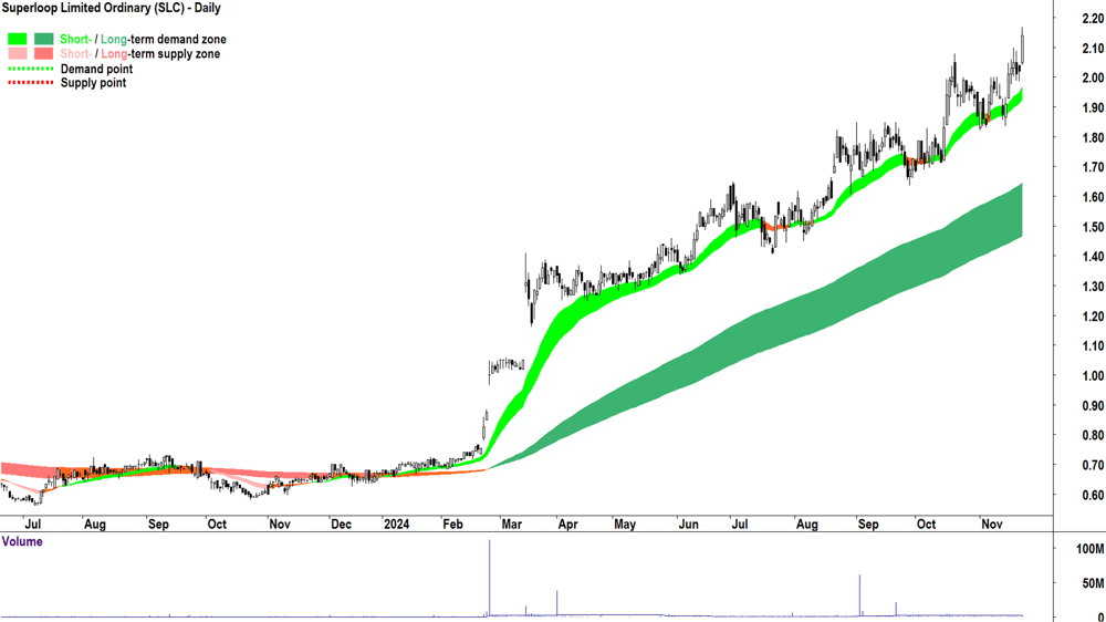Superloop (ASX-SLC) chart 22 November 2024