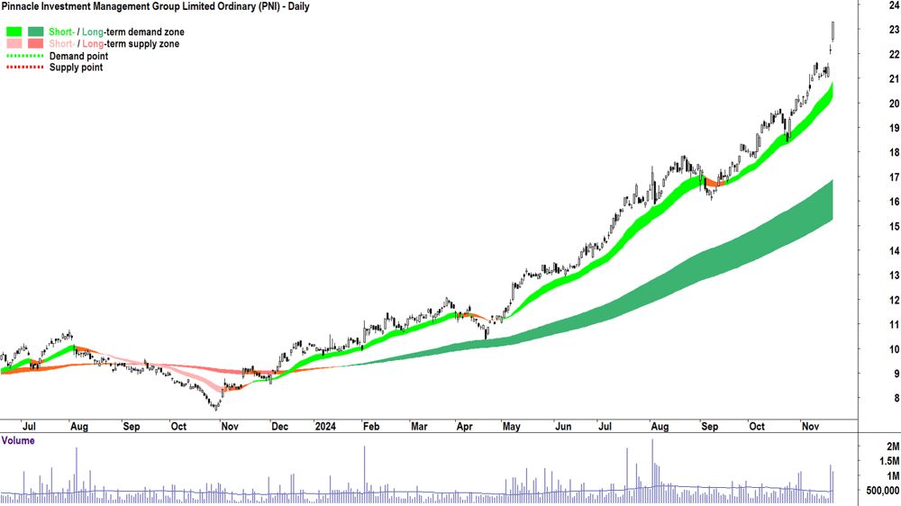 Pinnacle Investment Management Group (ASX-PNI) chart 22 November 2024