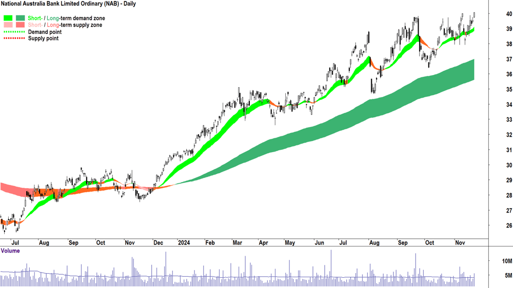 National Australia Bank (ASX-NAB) chart 22 November 2024